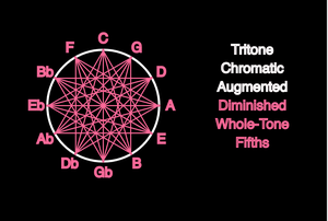 play Circle Of Fifths Interactive Symmetry