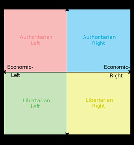 play Political Compass Memes - The Game