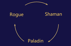 play Rogue, Paladin, And Shaman