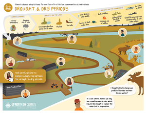 play Drought & Dry Periods Interactive