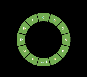 play Circle Of Fifth Practice