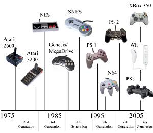 play Gaming Milestones From The 1950'S - 2000'S